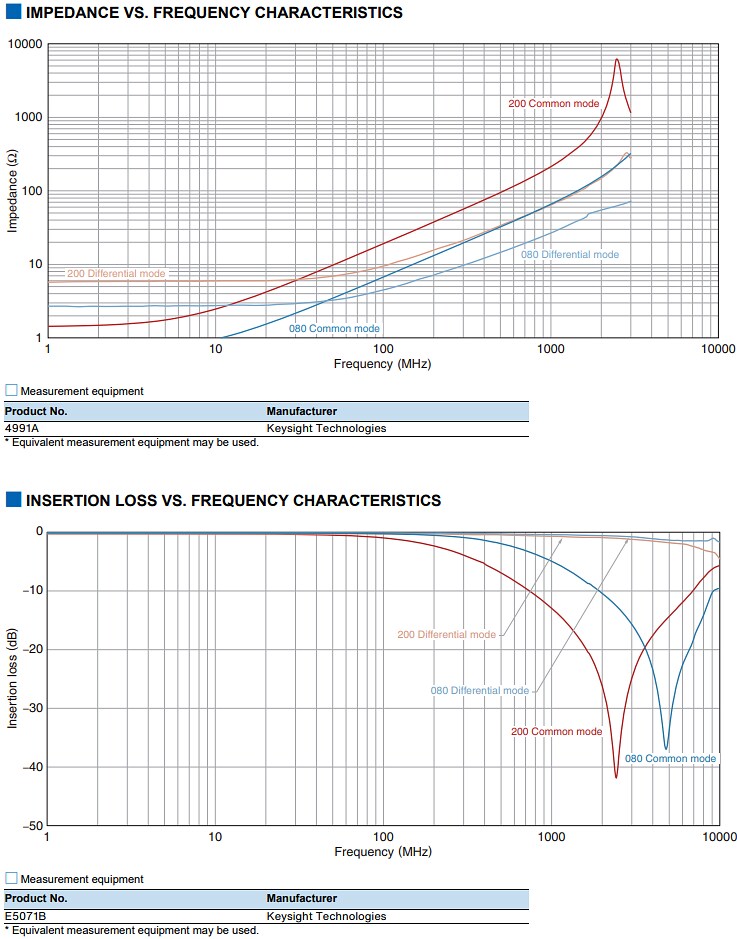 Performance Graph - TDK TCM0403T Thin Film Common-Mode Filters